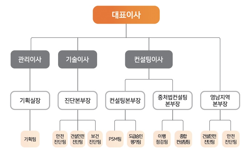 조직도